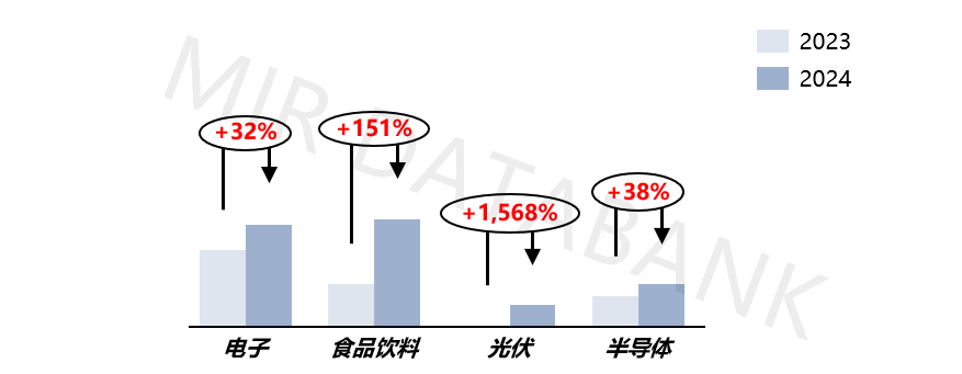 销量暴增28%！中国协作机器人为何在2024年迎来“超预期”爆发？ | MIR DATABANK(图2)